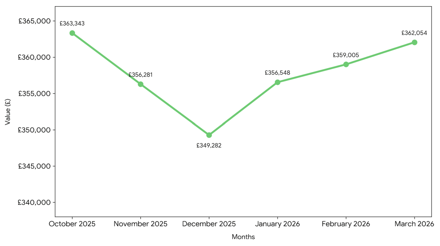 UK house prices 2026 – Rightmove average asking price trends in England