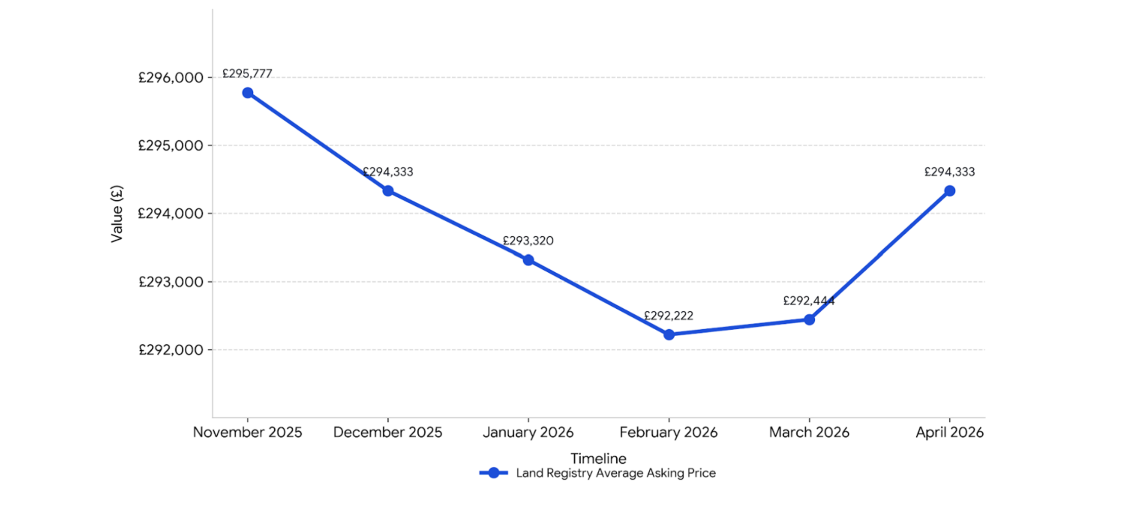 UK house prices 2026 – Land Registry average sold prices in England