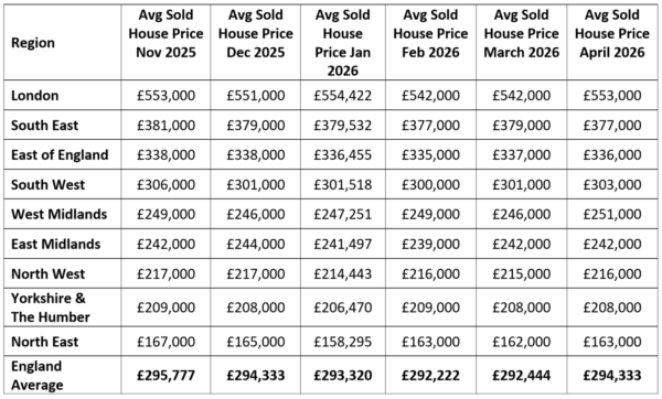 UK house prices 2026 – Land Registry average sold prices in England