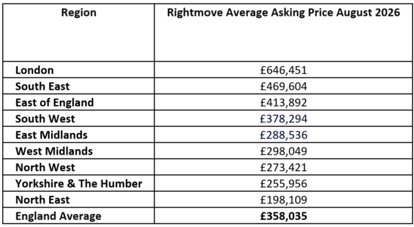 UK house prices 2026 – Rightmove August asking price changes