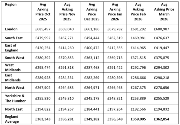 UK house prices 2026 – Rightmove average asking price trends in England